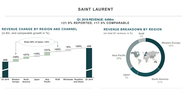 Quý Một Năm 2019: Saint Laurent Trở Thành Công Thần Của Nhà Kering Với Mức Tăng Trưởng Xuất Sắc 3